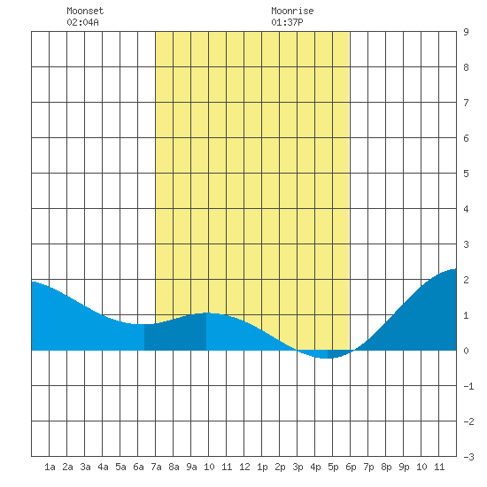 Pukoo Harbor tide chart for Monday, December 29, 2025