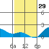 Pukoo Harbor tide chart for Monday, December 29, 2025