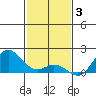 Pukoo Harbor tide chart for Wednesday, December 3, 2025