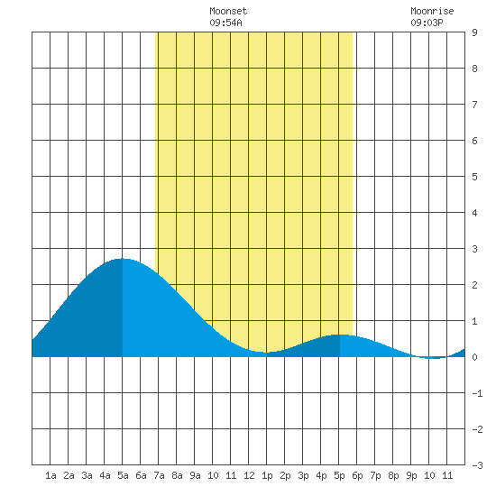 Pukoo Harbor tide chart for Sunday, December 7, 2025