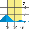 Pukoo Harbor tide chart for Sunday, December 7, 2025