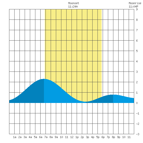 Pukoo Harbor tide chart for Tuesday, December 9, 2025