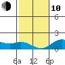 Pukoo Harbor tide chart for Saturday, January 10, 2026