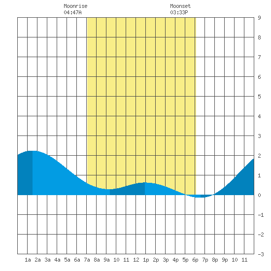 Pukoo Harbor tide chart for Thursday, January 15, 2026