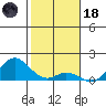 Pukoo Harbor tide chart for Sunday, January 18, 2026