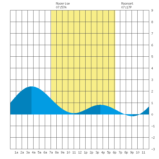 Pukoo Harbor tide chart for Monday, January 19, 2026