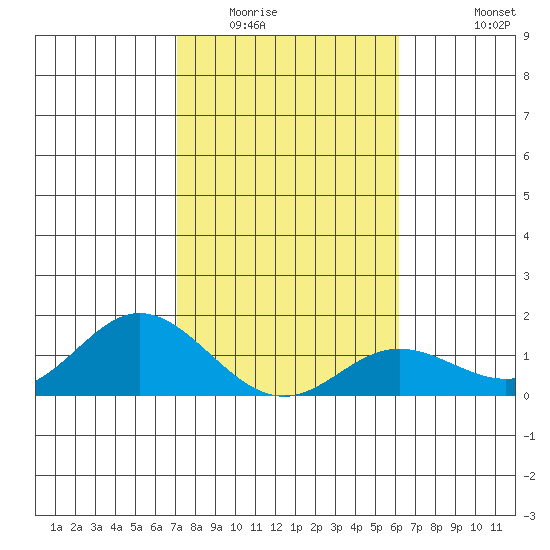 Pukoo Harbor tide chart for Thursday, January 22, 2026