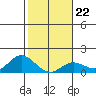 Pukoo Harbor tide chart for Thursday, January 22, 2026
