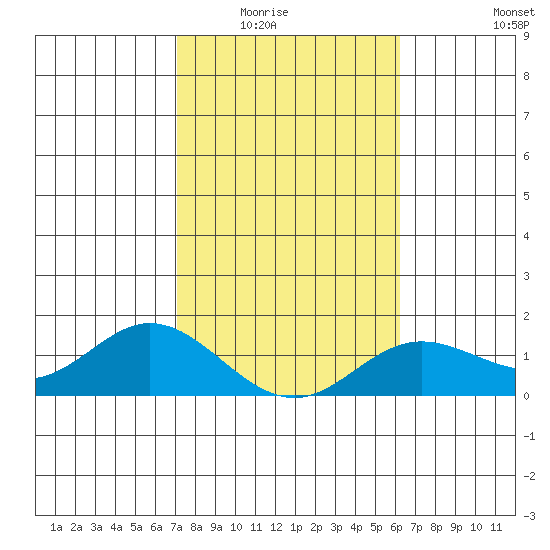 Pukoo Harbor tide chart for Friday, January 23, 2026