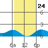 Pukoo Harbor tide chart for Saturday, January 24, 2026