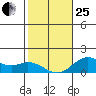 Pukoo Harbor tide chart for Sunday, January 25, 2026