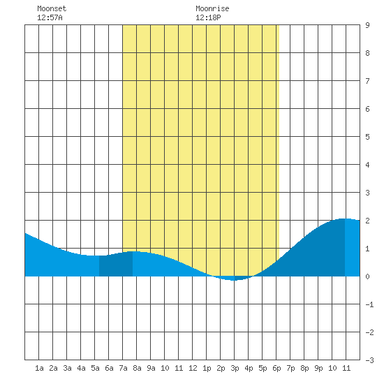 Pukoo Harbor tide chart for Monday, January 26, 2026