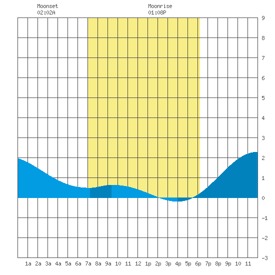 Pukoo Harbor tide chart for Tuesday, January 27, 2026