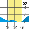 Pukoo Harbor tide chart for Tuesday, January 27, 2026