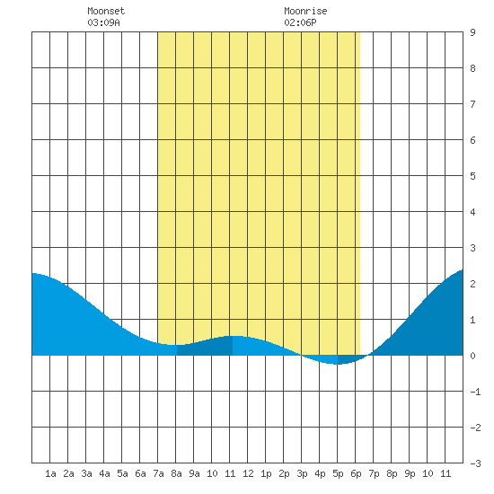 Pukoo Harbor tide chart for Wednesday, January 28, 2026