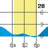 Pukoo Harbor tide chart for Wednesday, January 28, 2026