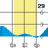 Pukoo Harbor tide chart for Thursday, January 29, 2026