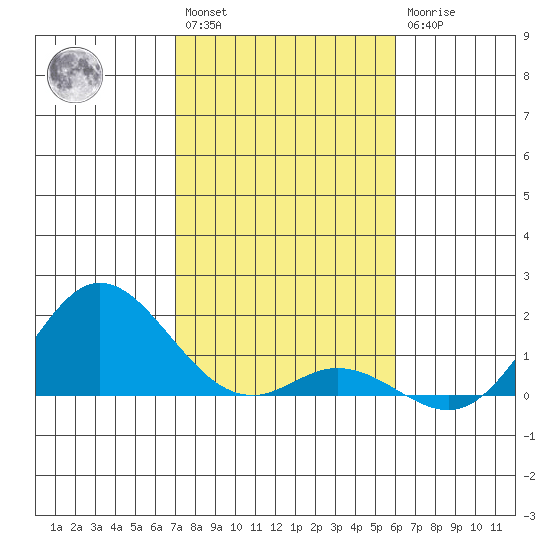 Pukoo Harbor tide chart for Saturday, January 3, 2026