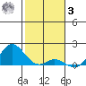 Pukoo Harbor tide chart for Saturday, January 3, 2026