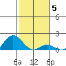 Pukoo Harbor tide chart for Monday, January 5, 2026