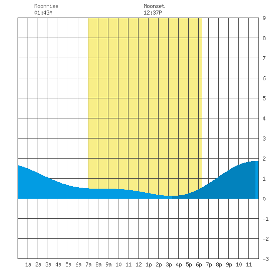 Pukoo Harbor tide chart for Tuesday, February 10, 2026