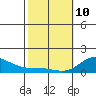 Pukoo Harbor tide chart for Tuesday, February 10, 2026
