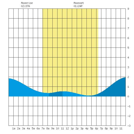 Pukoo Harbor tide chart for Wednesday, February 11, 2026