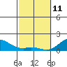 Pukoo Harbor tide chart for Wednesday, February 11, 2026
