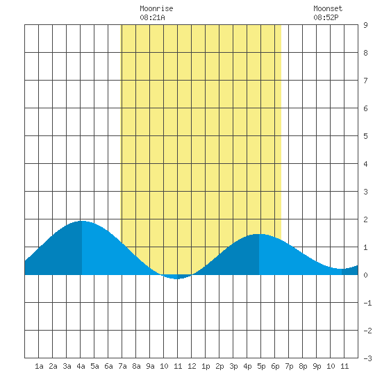 Pukoo Harbor tide chart for Thursday, February 19, 2026