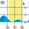 Pukoo Harbor tide chart for Sunday, February 1, 2026