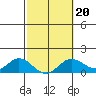 Pukoo Harbor tide chart for Friday, February 20, 2026