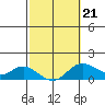 Pukoo Harbor tide chart for Saturday, February 21, 2026