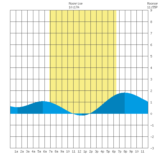 Pukoo Harbor tide chart for Sunday, February 22, 2026