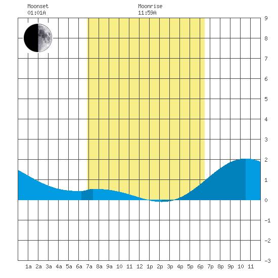 Pukoo Harbor tide chart for Tuesday, February 24, 2026