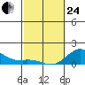 Pukoo Harbor tide chart for Tuesday, February 24, 2026