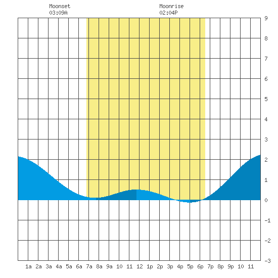 Pukoo Harbor tide chart for Thursday, February 26, 2026