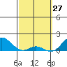 Pukoo Harbor tide chart for Friday, February 27, 2026