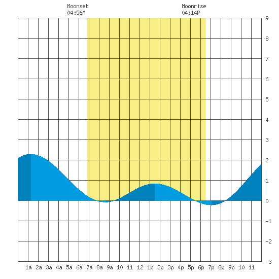 Pukoo Harbor tide chart for Saturday, February 28, 2026