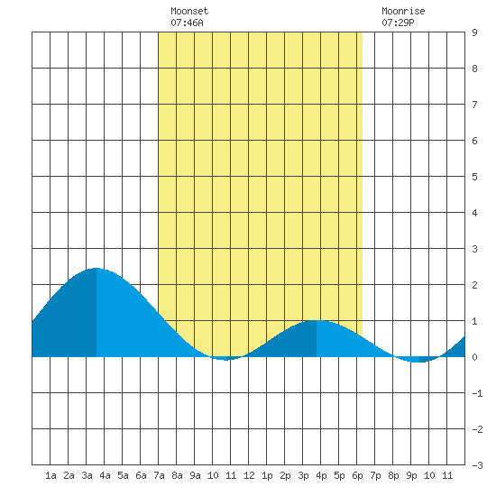 Pukoo Harbor tide chart for Monday, February 2, 2026
