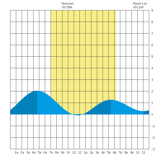 Pukoo Harbor tide chart for Wednesday, February 4, 2026