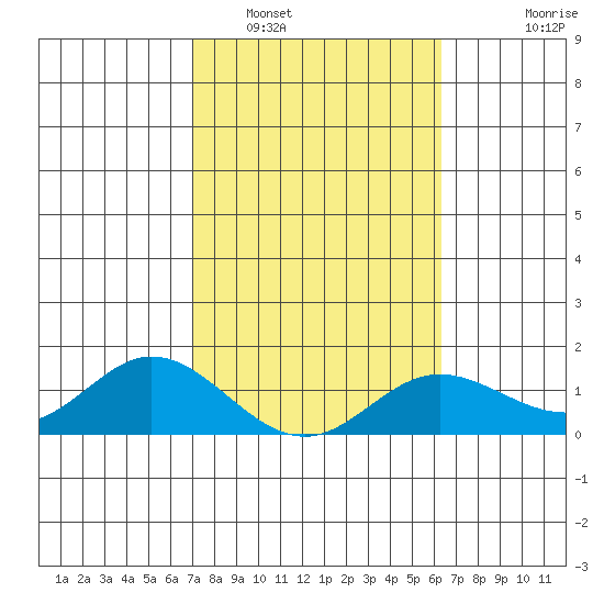 Pukoo Harbor tide chart for Thursday, February 5, 2026