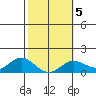 Pukoo Harbor tide chart for Thursday, February 5, 2026