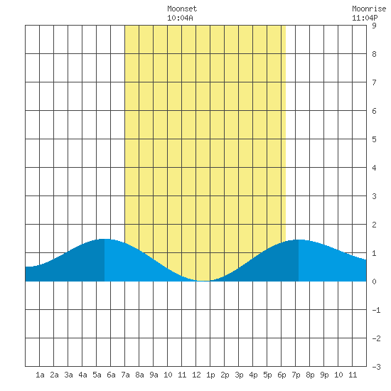 Pukoo Harbor tide chart for Friday, February 6, 2026