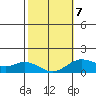 Pukoo Harbor tide chart for Saturday, February 7, 2026