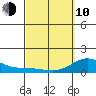 Pukoo Harbor tide chart for Tuesday, March 10, 2026
