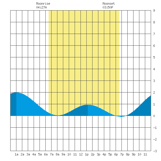 Pukoo Harbor tide chart for Sunday, March 15, 2026