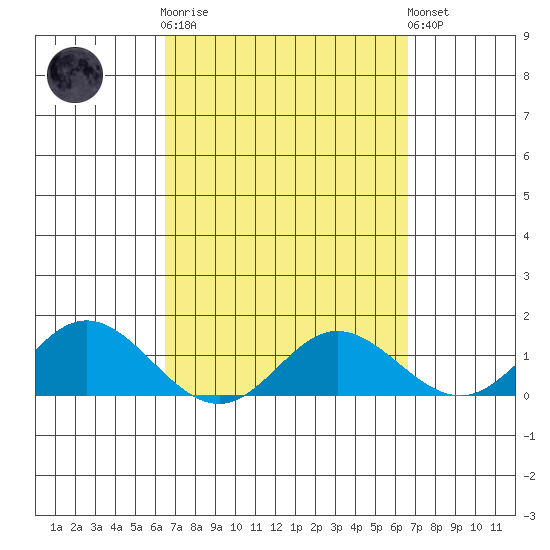 Pukoo Harbor tide chart for Wednesday, March 18, 2026