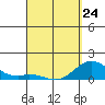 Pukoo Harbor tide chart for Tuesday, March 24, 2026