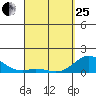Pukoo Harbor tide chart for Wednesday, March 25, 2026