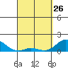 Pukoo Harbor tide chart for Thursday, March 26, 2026
